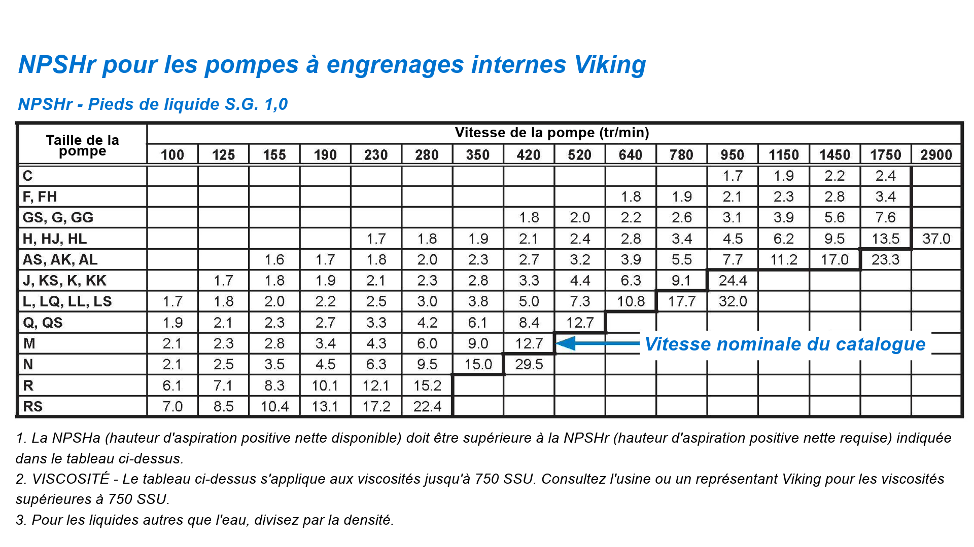 Fig. 4 – Tableau NPSHr pour les pompes à engrenages internes Viking, illustrant comment la réduction de la vitesse peut réduire considérablement le NPSHr